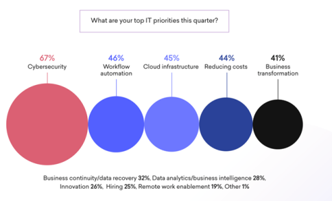 What is your top IT priorities this quarter. Business continuity & recovery plan. Data anlytics & business intelligence