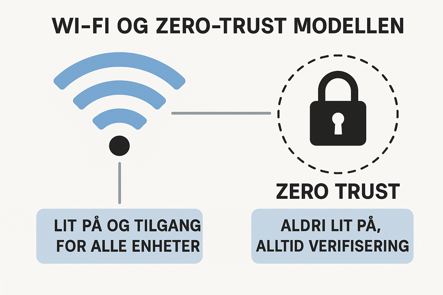 bilde med wi-fi med zero trus policy